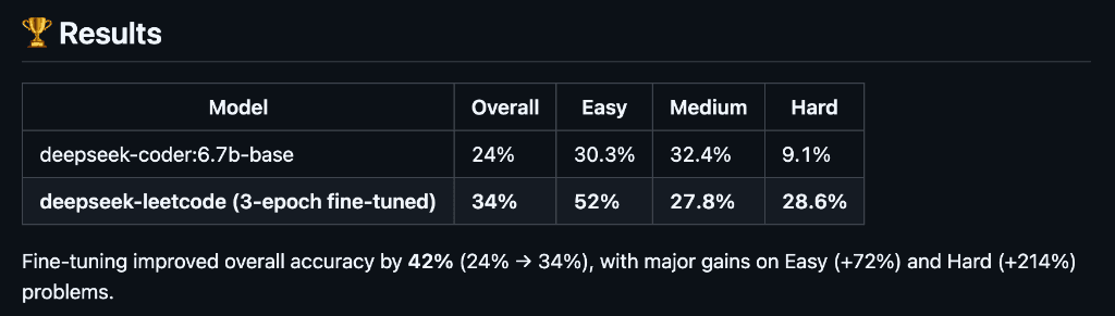 DeepSeek LeetCode Fine-Tuning